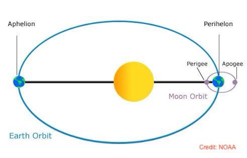 acmishra's tweet image. Happy perihelion Day! Earth is closest to the Sun today, 01/04/2022. We’re about 3 million mi. closer to the Sun than at aphelion, when it is farthest from the sun. Earth's average distance from the Sun is 92,955,807 mi. This is Kepler’s 2nd Law of motion in action!
#perihelion