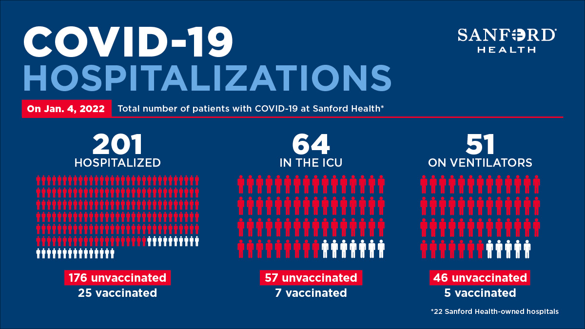 SanfordHealth's tweet photo. Here are the latest numbers of patients hospitalized due to COVID-19. Getting vaccinated can help protect against COVID-19 infection or severe complications. Learn about the benefits and how you can schedule a vaccine appointment: https://t.co/hlYXyPJ6PU https://t.co/99dmQjhzVx