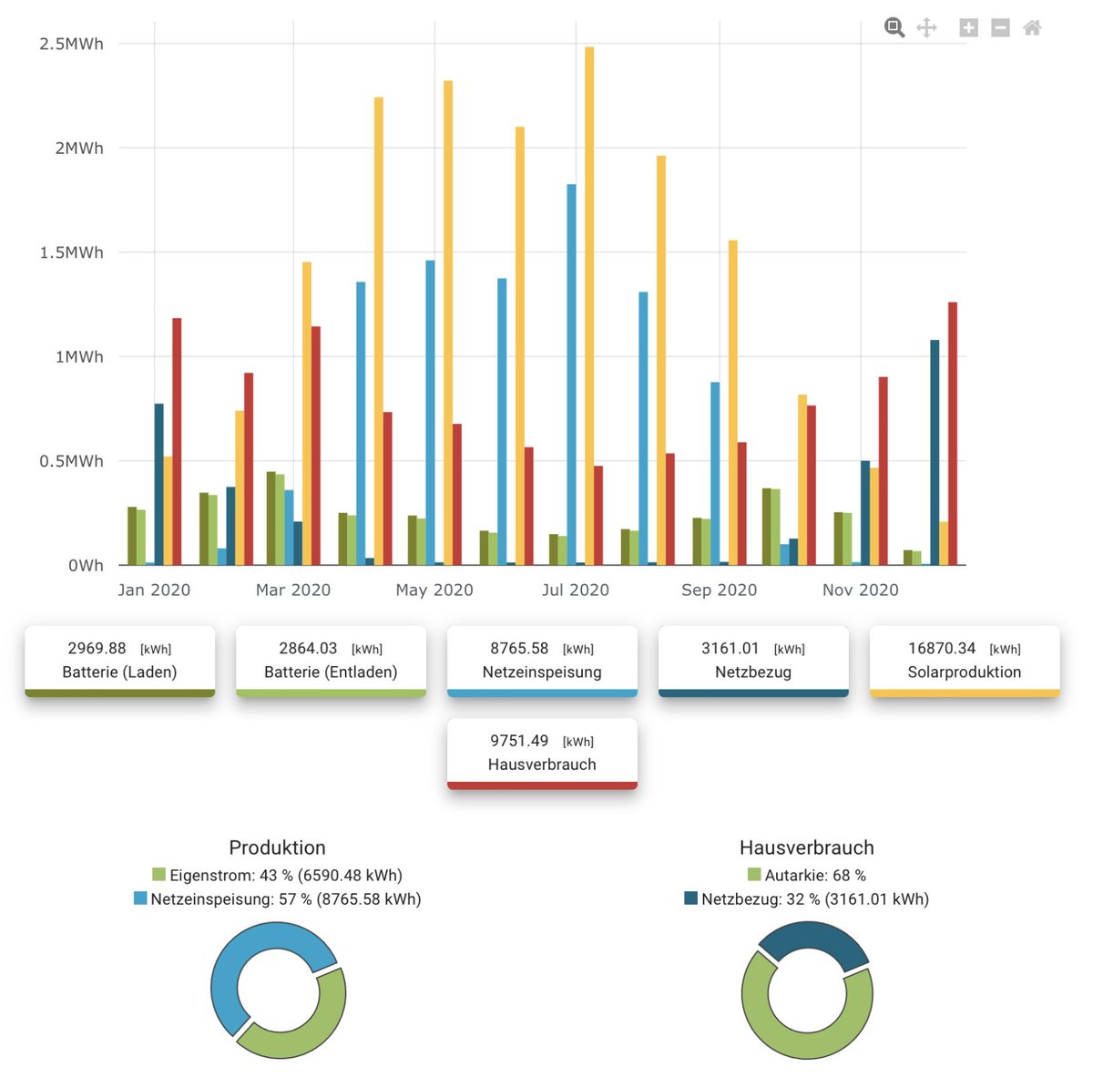 jtuefer's tweet photo. PV-Anlage Jahresvergleich 2020 / 2021:
PV 15.4kWp, WP, Heisswasser, Hauskraftwerk e3/dc e10 Pro, Batterie 19.5kWh (ohne E-Auto)
Über beide Jahre keine Elektroenergiekosten. (Kostenautarkie) https://t.co/jvdVsU3wkv