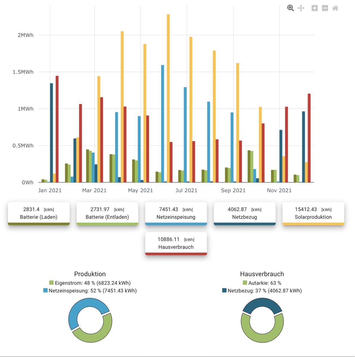 jtuefer's tweet photo. PV-Anlage Jahresvergleich 2020 / 2021:
PV 15.4kWp, WP, Heisswasser, Hauskraftwerk e3/dc e10 Pro, Batterie 19.5kWh (ohne E-Auto)
Über beide Jahre keine Elektroenergiekosten. (Kostenautarkie) https://t.co/jvdVsU3wkv