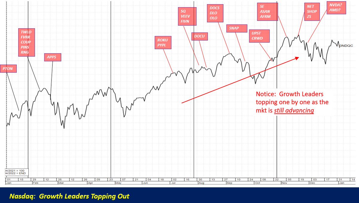 JPoco722's tweet photo. Mkt Tops are a ''process', not an 'event' like Mkt Bottoms. 1/3 leading stocks will top before the Averages, 1/3 Top with Averages, 1/3 as Averages turn down #stocks #MktTops https://t.co/3Ijqu0LNE5