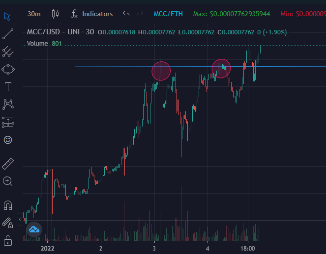 Seems $MCC is past this little area of resistance, are we killing a zero today 👀👀🚀🚀🚀
<a href="/MulChainCapital/">Multi-Chain Capital</a>