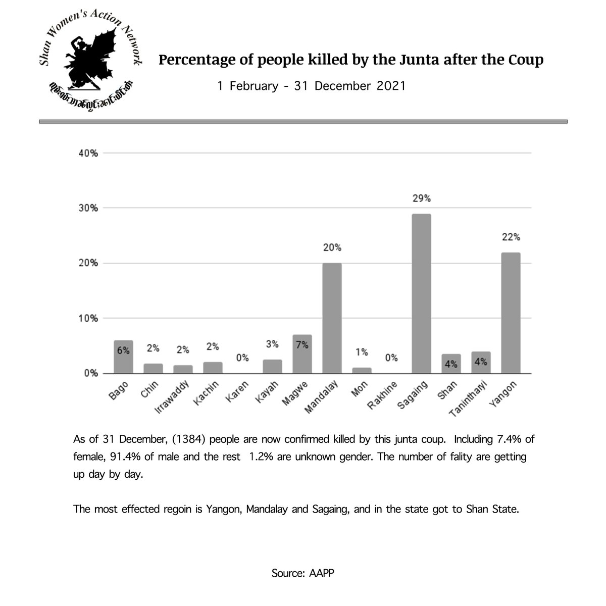 Shanwomen's tweet photo. 🛑Percentage of people killed by the Junta after the Coup🛑
As of 15 December, 1265 people were killed by the junta. Of those killed, 7.4 percent are female, 91.4 percent male, and the remaining 1.2 percent unknown. https://t.co/bjfW6KQ57K