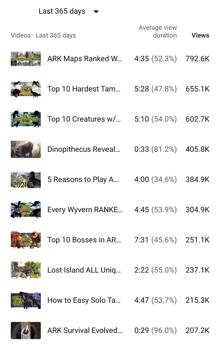 Raasclark's tweet photo. My top 10 videos of 2021. Ironically being a majority of top 10/rank videos 😂.

An incredible year of content and growth! Here's to a brighter bigger 2022 💪 

Let's see your top 10 videos!

#YouTube #YouTubeGaming https://t.co/pMYWCPTOZV