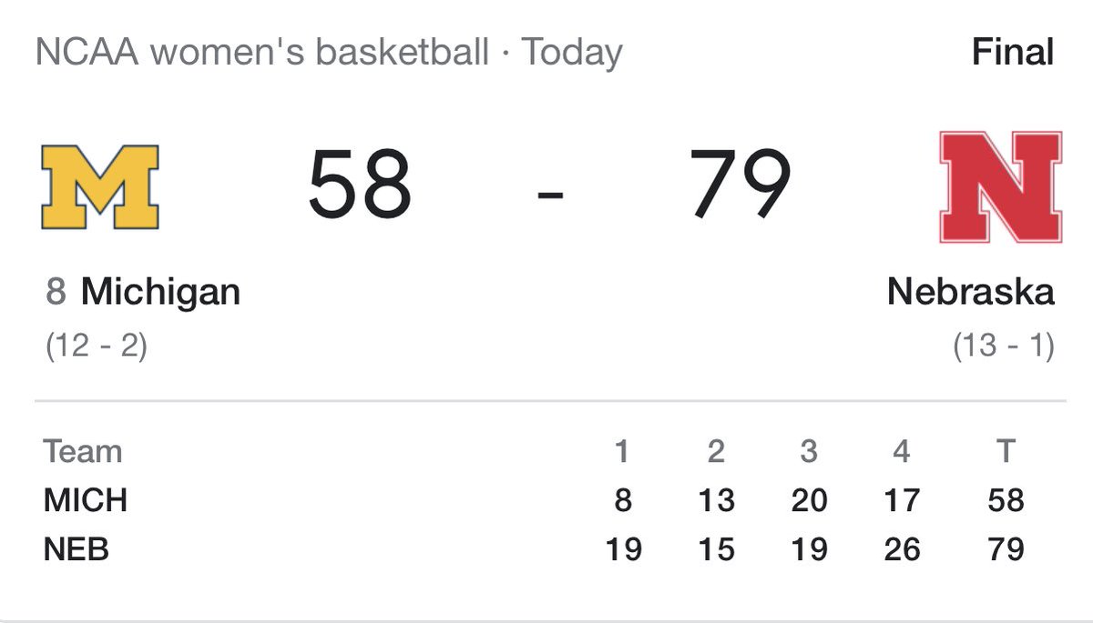Unranked Nebraska Women’s Basketball wrecks #8 Michigan, and quietly has the 2nd most wins in the country at 13-1. Husker fans have earned this.