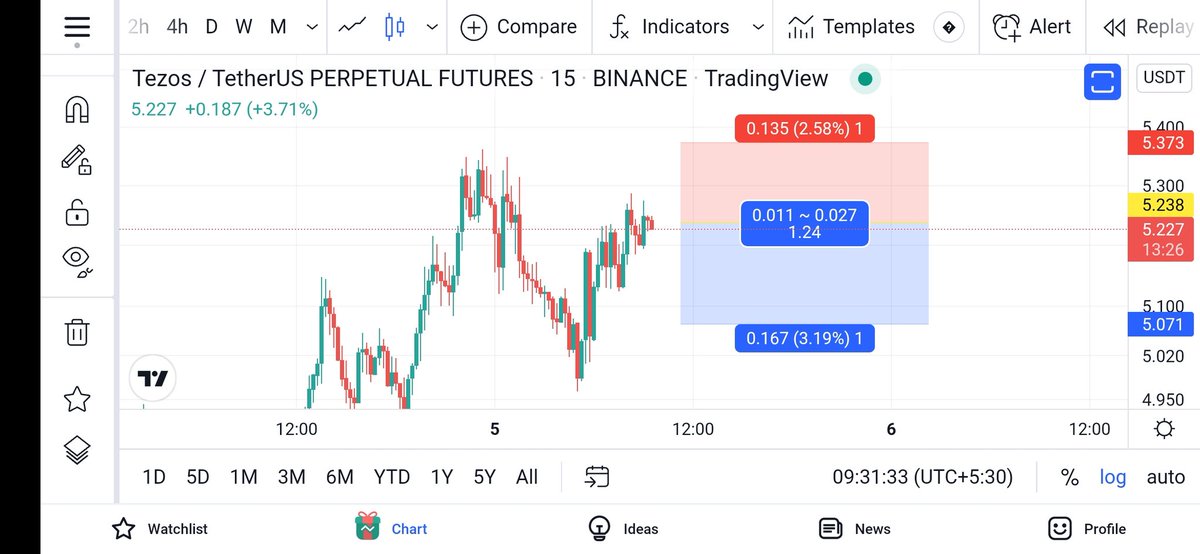 chilltrading1's tweet photo. Sell XTZ 😊 https://t.co/TdytCrZZk1