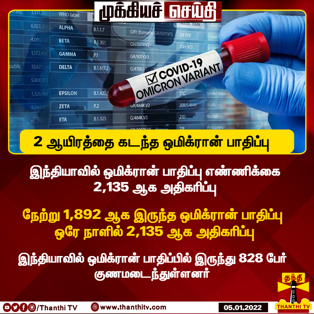 ThanthiTV's tweet photo. #BREAKING : இந்தியாவில் ஒமிக்ரான் பாதிப்பு எண்ணிக்கை 2,135 ஆக அதிகரிப்பு 

* நேற்று 1,892 ஆக இருந்த ஒமிக்ரான் பாதிப்பு ஒரே நாளில் 2,135 ஆக அதிகரிப்பு

#Omicron | #India | #Omicronupdate https://t.co/gsIKYsdQhB