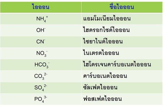 MDkku2022's tweet photo. ✍️:#ทวนก่อนสอบ #9วิชาสามัญ เคมี
#dek65 #เด็กซิ่ว #จะสู้จนกว่าจะสอบติด #TCAS65 

💚กลุ่มไอออนที่ควรทราบ💚 
👩🏻‍🔬เพื่อเขียนสูตรและเรียกชื่อสารประกอบไอออนิก https://t.co/1aqCBsyZNx