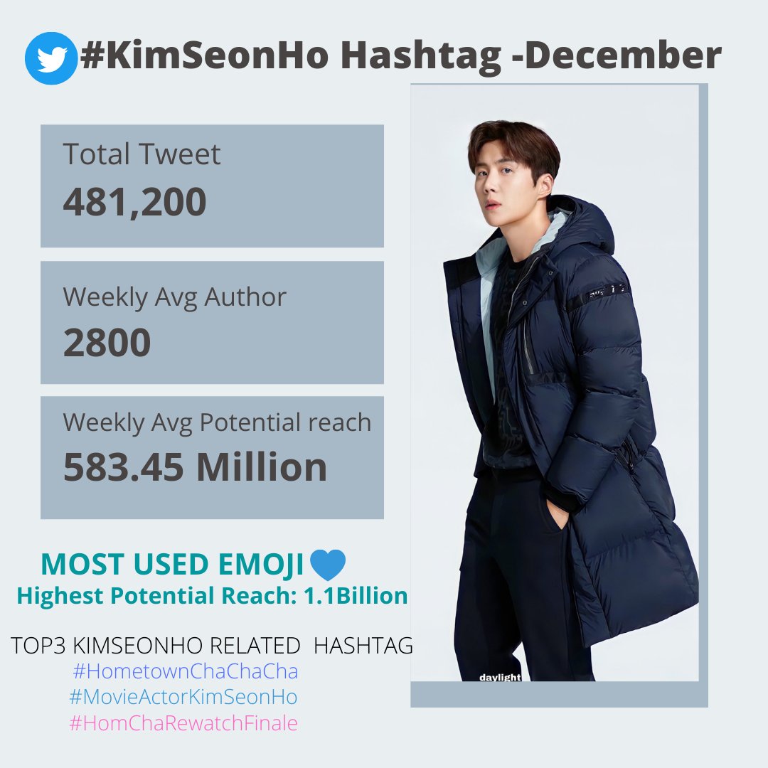 urme06's tweet photo. #KimSeonHo Hashtag Analysis-December
*Total Tweet :481,200
*Weekly Avg Author: 2,800
*Weekly Avg Potential reach: 583.45M
*MOST USED EMOJI๐
*Highest Potential Reach: 1.1Billion (2nd wk)
*TOP3 SEONHO RELATED HASHTAG:
#HometownChaChaCha #MovieActorKimSeonHo #HomChaRewatchFinale https://t.co/Wp8HMZu4Gs