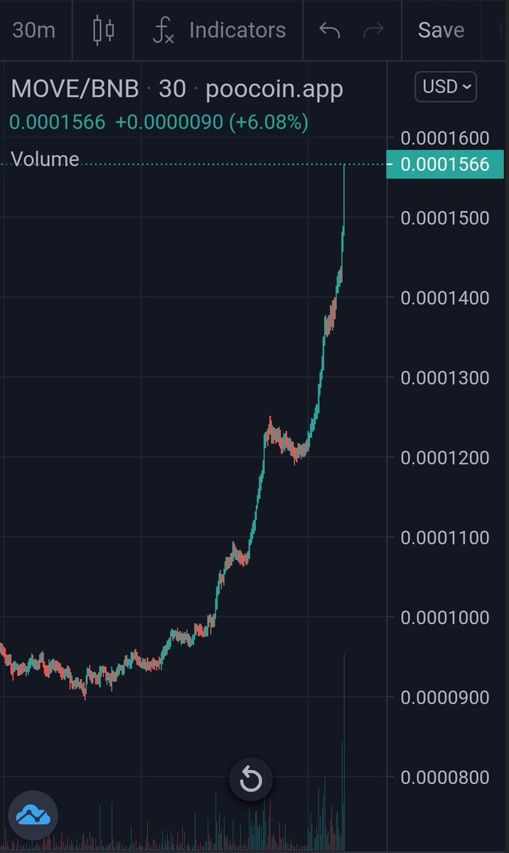 WhaleCoinTalk's tweet photo. https://t.co/VH8IeHFdlB | @MarketMoveAI 

$MOVE is on the move once again! Uptrending passed $37mill MC. They have one of the strongest communities and teams. We are super bullish looking at this strong and healthy chart. 💎 🚀

💬 https://t.co/yzWYgXVyVD

NFA-DYOR https://t.co/mfR3HLbKQy