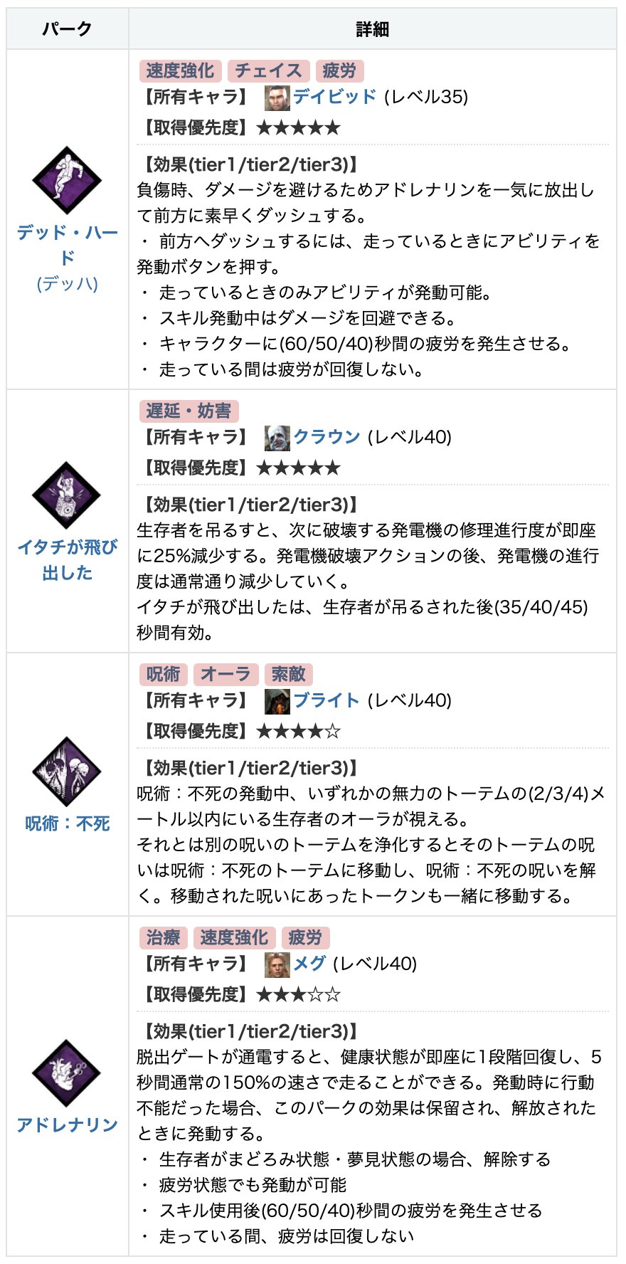 Dbd攻略班 神ゲー攻略 1 5の聖堂パーク デッド ハード イタチが飛び出した 呪術 不死 アドレナリン 聖堂購入おすすめ T Co T68lq18w7y Dbd T Co Beo65hni6f Twitter