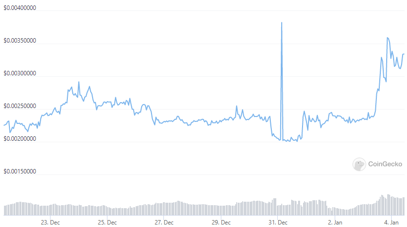 marcelmusica's tweet photo. The #PACProcotol, a next-generation blockchain masternode network that has more than 21,000 active nodes, saw its token price increase 36% over the past 24-hours.
$PAC Protocol rolls out data storage accounts -> 🔗https://t.co/H8wTrsf8o0
https://t.co/be2LOVFDBH https://t.co/Y9adcTzgUh