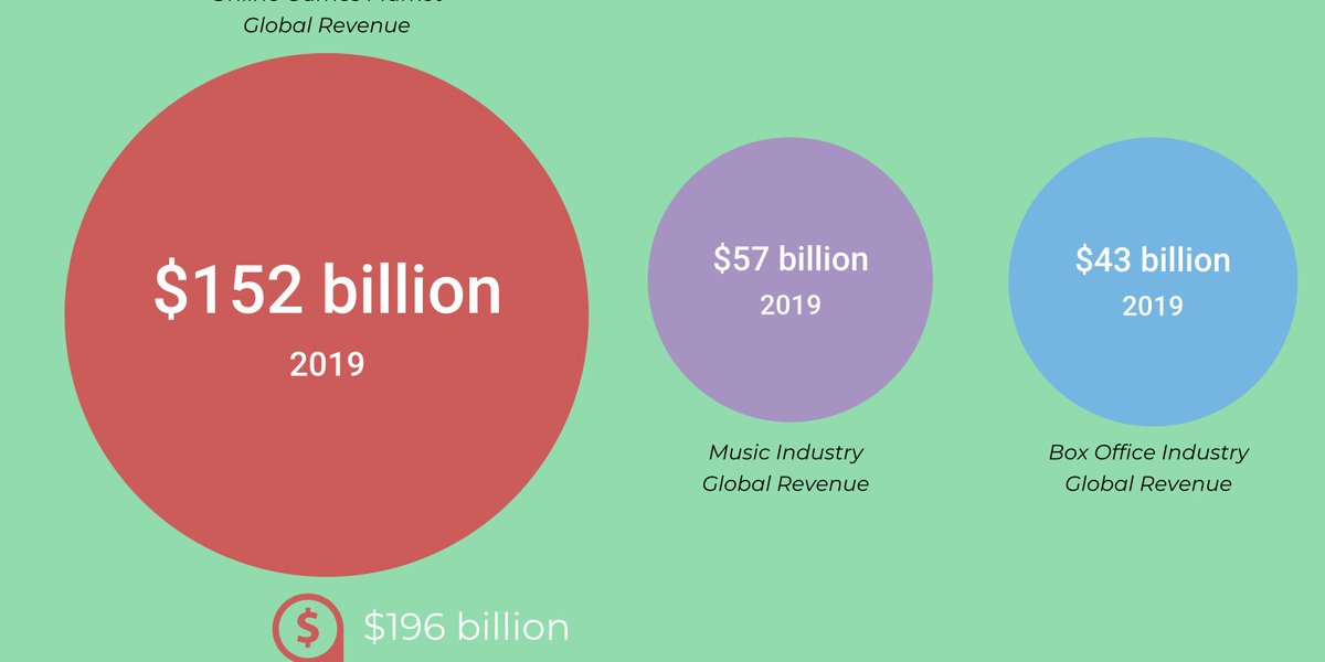 stevenmeets's tweet photo. Gaming 🎮 is HOW people will spend their time in these digital spaces

Gaming is already the #1 form of entertainment (more than film, tv, music combined) 

and will continue to extend its lead https://t.co/WIVIeXh9s8