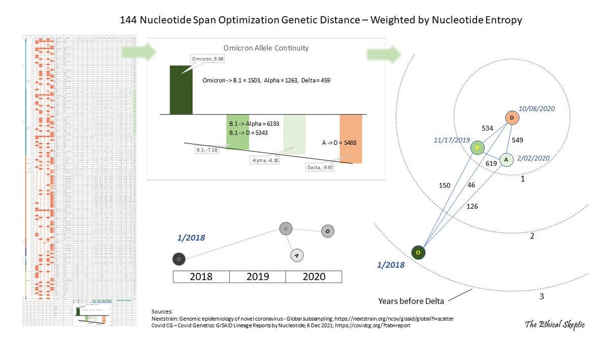 EthicalSkeptic's tweet photo. @hendrick2018 Yes, but it was the first, not second, lab leak. Omicron's ancestry is older than Wuhan. https://t.co/3nuxt15DD0