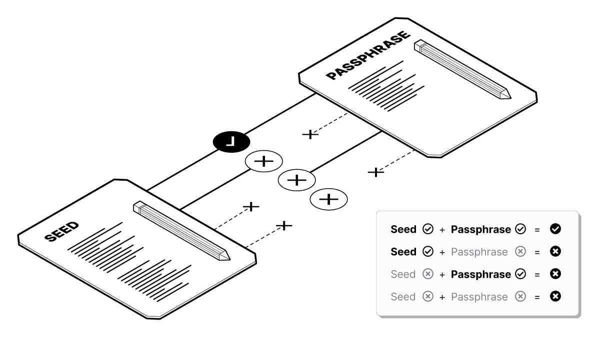francispouliot_'s tweet photo. 1. If someone finds your seed, and you don't have a passphrase, they can steal your Bitcoin.
2. Never store your seed and your passphrase in your same place.
3. Passphrases doesn't just secure access to the wallet. You can't recover bitcoins without them!

https://t.co/wfRAlsL78H https://t.co/Tud0OJjFvJ