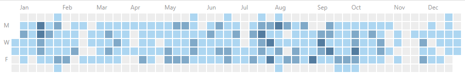 _saramyst's tweet photo. My professional contributions vs personal project contributions https://t.co/MAYqy6K56m