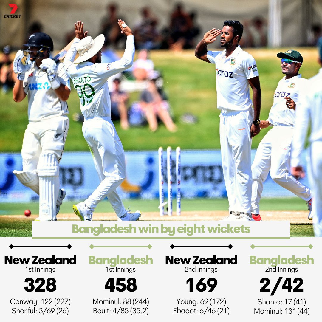 Congratulations <a href="/BCBtigers/">Bangladesh Cricket</a>🇧🇩 for creating history in Mount Maunganui!  To win the Test by 8 wickets and register their first-ever Test win over New Zealand is inspirational and an incredible achievement. I am sure this win will be cherished for a long time. 
#NZvsBan