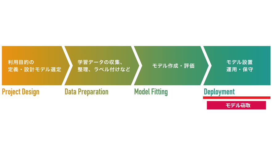 mbsdnews's tweet photo. AIセキュリティ情報発信ポータル更新のお知らせです。今回は対象AIの分類結果を収集し、標的となるAIのモデルを盗み出す手法を解説しています。モデルはAIの心臓部で、盗み出されると別の攻撃に悪用されたり、ビジネスモデルが崩壊する恐れがあります
#aisec #modelextraction
https://t.co/SCj9dKqog4 https://t.co/OImWypb8AG