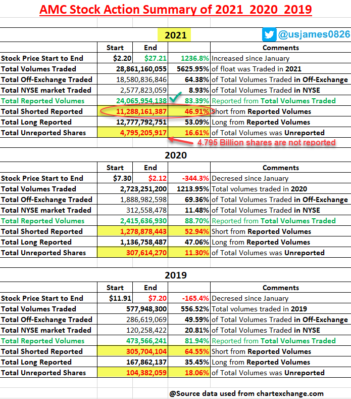 usjames0826's tweet photo. 🔥🚨2021 Short data is updated🚨🔥
11.288 Billion shares are shorted and 4.795 Billion shares are not reported.🔥🔥🔥🦍🦍🦍💎💎💎🚀🚀🚀
#AMC #AMCAPES #AMCtothemoon #AMCSTRONG @CEOAdam @cvpayne @TradesTrey https://t.co/li7S8UxQ23