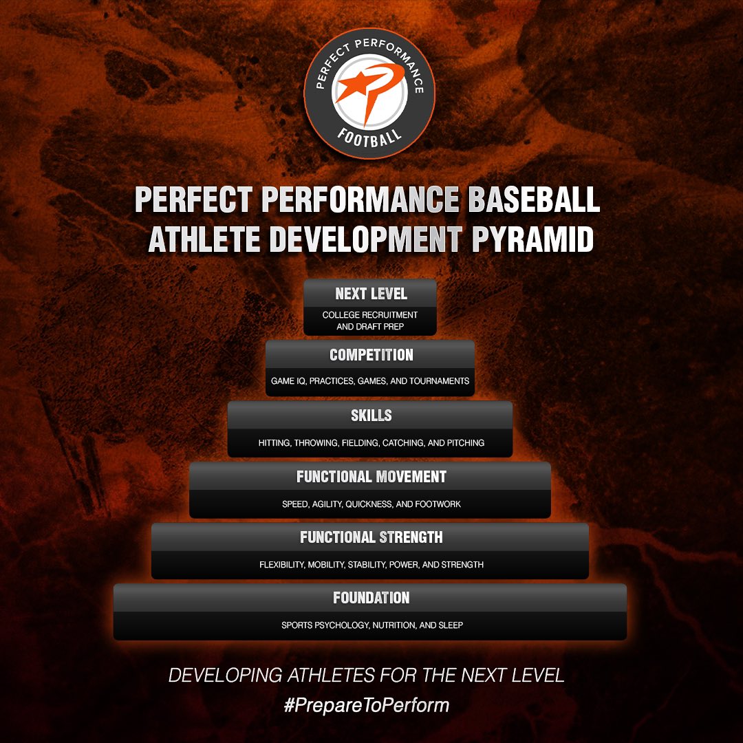 The Perfect Performance Baseball Athlete Development Pyramid is a visual representation of what we do. This is how we take our athletes to the next level!

#preparetoperform