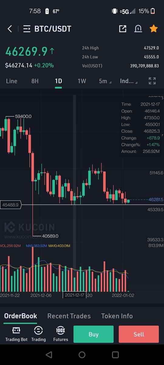 I know youve heard of a bear trap, but have you ever heard of a bull trap? I think that is what this was. The hold at 45,500 is huge. Its the same low as 12/17 only $100 above. This is the bear bull line.Break below is HUGE trouble. Hold that line and you see a large bottom! $btc