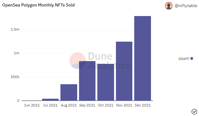 It's been a great month for Polygon NFTs:

👽 Monthly NFTs sold (1.9M)
👽 Monthly volume ($76M)
👽 Monthly active users (176k)