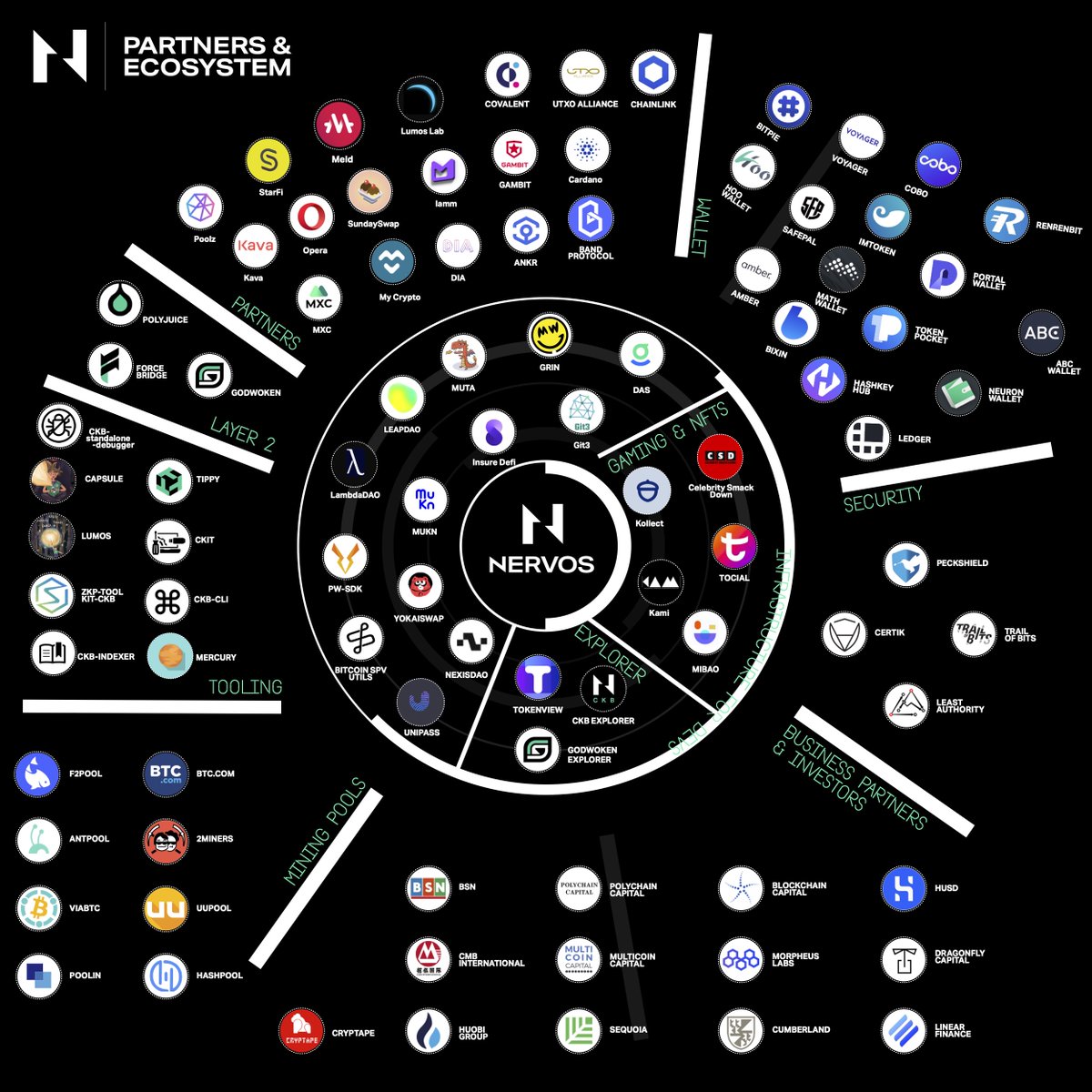 NervosNetwork's tweet photo. 📣 The #Nervos Ecosystem is growing at an extraordinary rate with full of exciting projects. 

We’re just getting started and look forward to expanding our ecosystem this year with more integrations and new #dApps. 🔥 https://t.co/COJ3FEEeYW