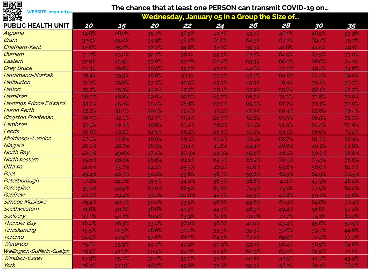 PARENTS: If your child returned to school tomorrow, what would be their risk of encountering COVID-19 in their classroom?

I’ll start: 70% for my son.

FULL ANALYSIS HERE: imgrund.ca/ontario-risk-a…