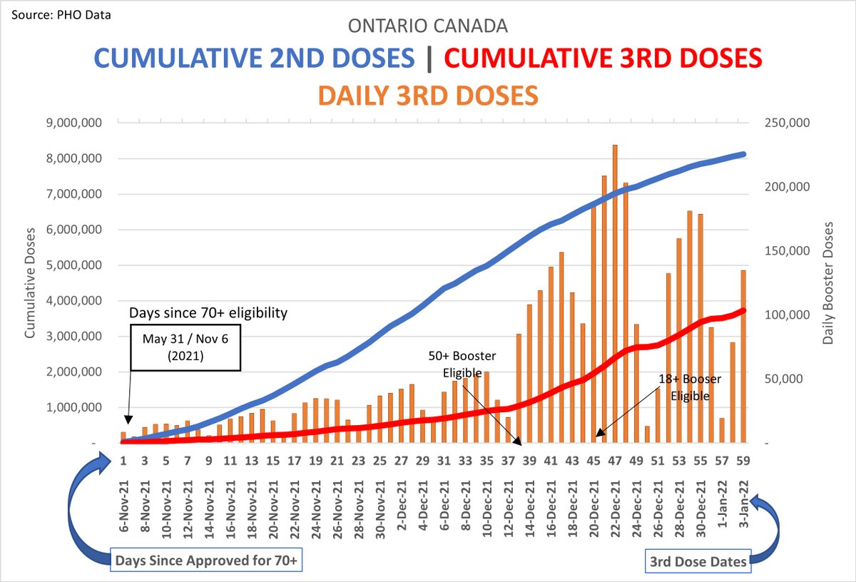 rubiconcapital_'s tweet photo. Ontario Boosters
Booster Pace vs. 2nd Dose Pace
(cumulative doses aligned to original eligibility dates)
Observation: still early, and 18+ only recently eligible, but booster pace well below 2nd dose pace.
Will update this chart every few days (or turn it over to @Golden_Pup😉) https://t.co/jxVyDxQGJ6