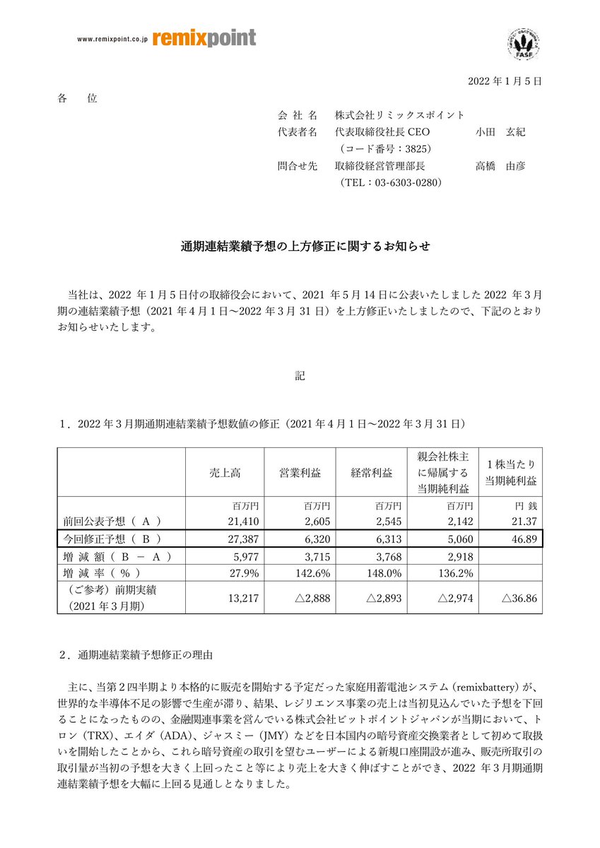 disclosure_jp's tweet photo. リミックスポイント　業績

通期連結業績予想の上方修正に関するお知らせ

https://t.co/YFrjzUCt4p https://t.co/pf79eeLfAS
