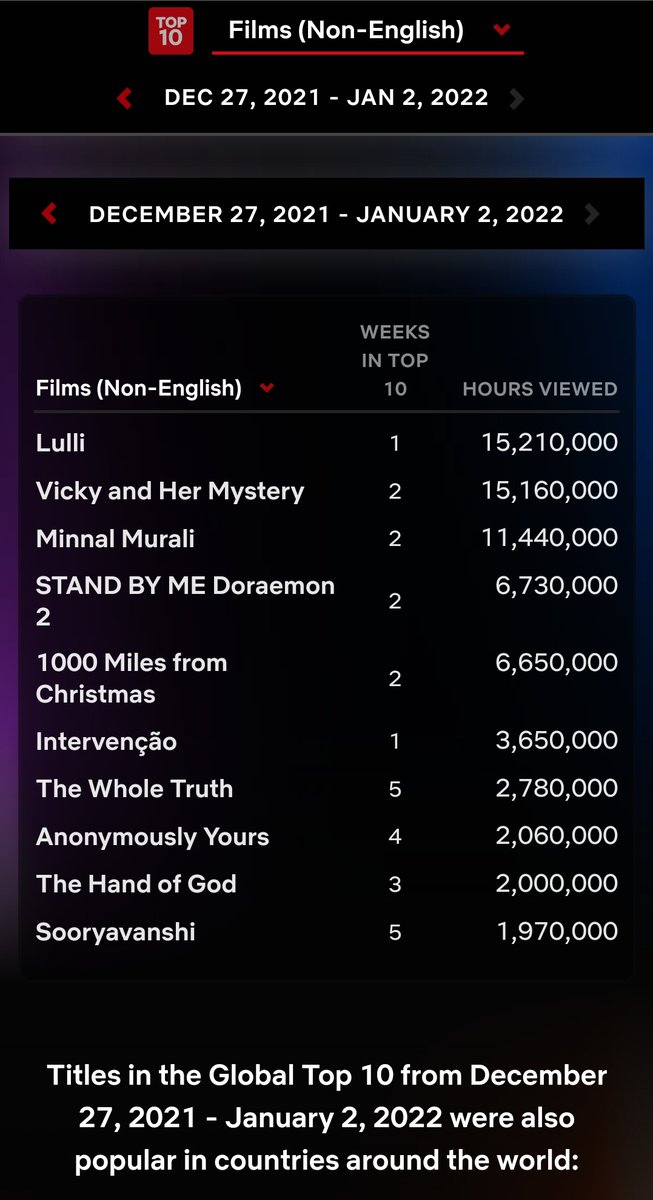MoviePlanetMP's tweet photo. #MinnalMurali Day 4 To Day 10 Netflix Views - 11,440,000 Hours (Approx ₹45.7 Lakh Full Views) 😲

#3 World Wide In Non English Category 🕺

#10 World Wide In All Language Category 💃

Rare Achievement For An Indian Movie 🙏🏻👊

#MinnalmuraliOnNetflix #Minnal https://t.co/jMtSR5bbqs