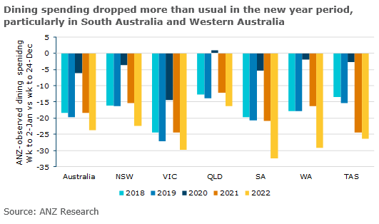 ANZ data shows that diners are spooked, with much sharper decreases in post-Xmas dining spend compared with previous yrs. This is likely due to hospitality closures due to Omicron, lack of access to food delivery and caution about spending time in public. <a href="/AdelaideTimbrel/">Adelaide Timbrell</a> #ausbiz