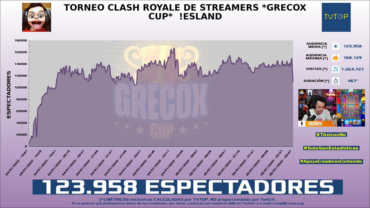 tvtop_es's tweet photo. ¡#Grefg HA EMITIDO en #Twitch! Nuestros datos 🧐 :

▶️ ESPECTADORES 👁️ : 123.958
▶️ RANKING EN CANAL [últimas 100 emisiones] 📊 : 1º 🔝💪🏾
▶️ MINUTO DE ORO 🔥 : 168.129 [23:17h]
▶️ VISITAS ✈️ : 1.264.727

#GrecoxCup #ClashRoyale #TheGrefg https://t.co/tiNParQVpX