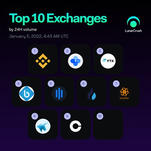 10kETHandIMOFF's tweet photo. Top 10 Exchanges by 24h volume on #LunarCrush!

#binance $38.89B
#okex $21.7B
#ftx $12.59B
#bitenium $10.4B
#coinbasepro $9.78B
#huobiglobal $8.01B
#bitoffer $7.59B
#hitbtc $5.43B
#coinbaseexchange $3.83B
#cryptomarket $3.81B

https://t.co/1gPy9zkCaU https://t.co/HN5UE4dFeR