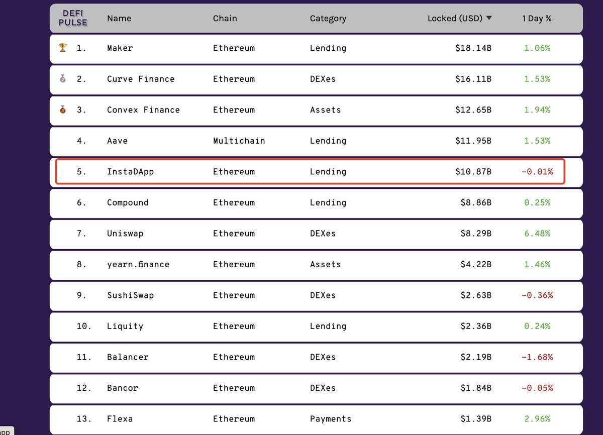 0xDeFiMiner's tweet photo. $INST 可能是DeFi遗珠，厌恶追高，盈亏比会很高👇👇

1/ TVL高，108亿以太坊链排第5，YFI的2倍

2/ 市值低，流通5500万，YFI的1/20；总市值3.05亿，YFI的1/4

3/ 投资硬，Coinbase、DeFi Alliance、AC等

4/ 没上线Kucoin、OK、火币、币安、Coinbase，但具备上线以上条件，上Coinbase可能时间问题 https://t.co/U7X4iAnVpy