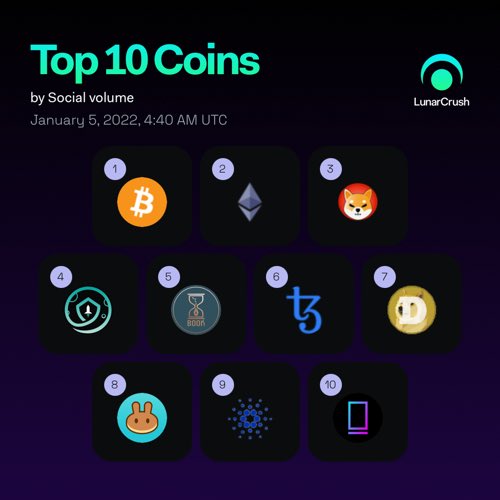 10kETHandIMOFF's tweet photo. Top 10 Coins by Social volume over the last 24 hrs on #LunarCrush!

$btc #bitcoin
$eth #ethereum
$shib #shibainu
$safemoon #safemoon
$nftbs #nftbooks
$xtz #tezos
$doge #dogecoin
$cake #pancakeswap
$ada #cardano
$nftb #nftb

https://t.co/7QoFvab8S1 https://t.co/OwydriRKfp