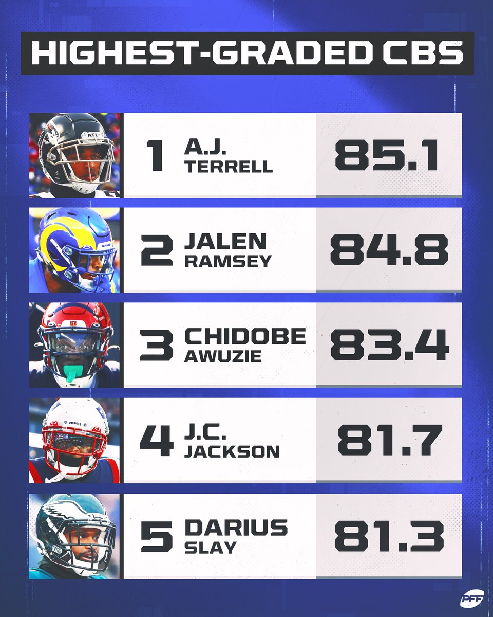 Highest-graded CBs this season
