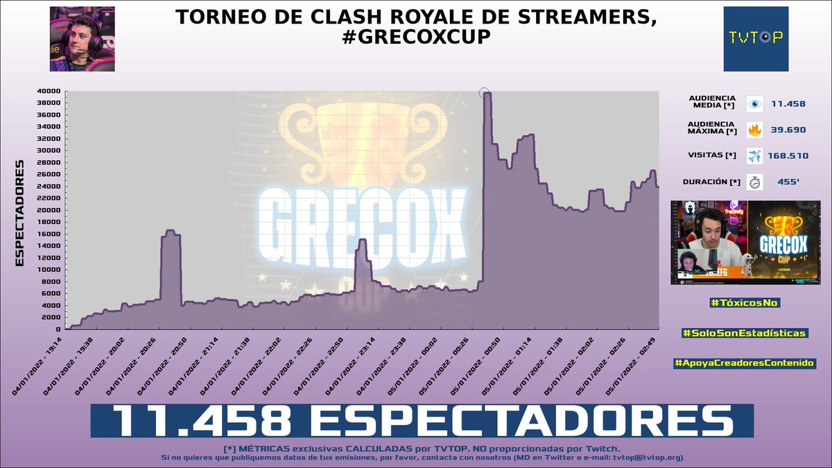 tvtop_es's tweet photo. ¡#WithZack HA EMITIDO en #Twitch! Nuestros datos 🧐 :

▶️ ESPECTADORES 👁️ : 11.458
▶️ RANKING EN CANAL [últimas 100 emisiones] 📊 : 1º 🔝💪🏾
▶️ MINUTO DE ORO 🔥 : 39.690 [00:35h]
▶️ VISITAS ✈️ : 168.510
▶️ RAIDEADO 🌪️ POR : #Trebor

#GRECOXCUP #ClashRoyale https://t.co/x0JAj5Toth