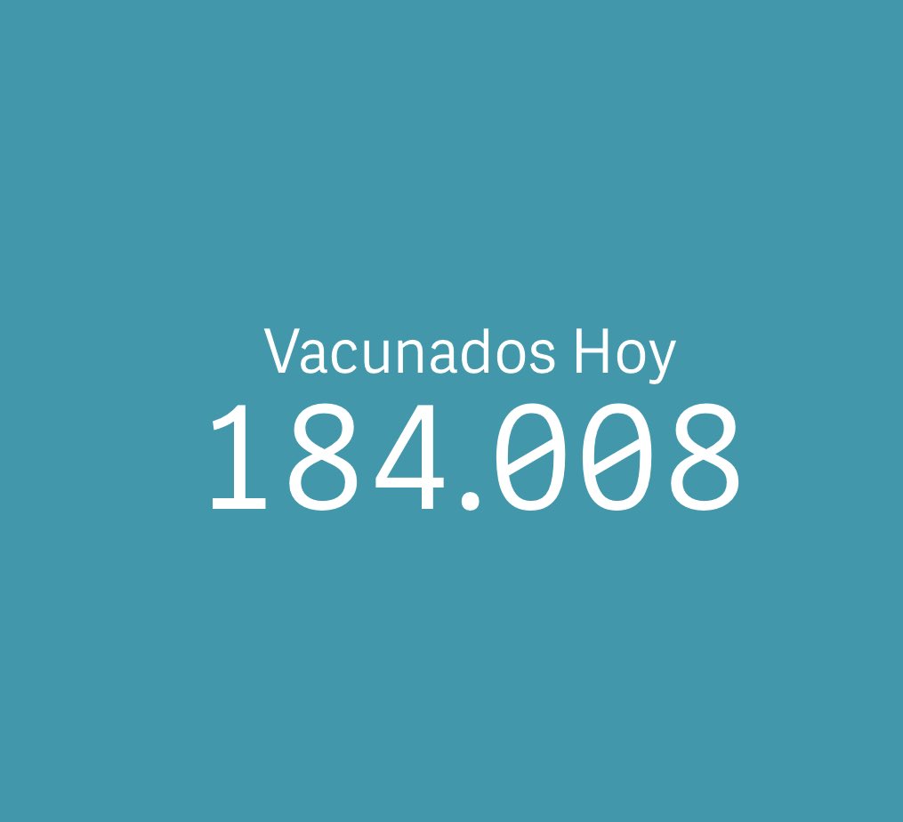 nkreplak's tweet photo. Hace días que vacunamos en niveles tan superiores cómo cuando alcanzamos records. La estrategia de vacuna libre y federal es un exitazo en @BAProvincia porque estamos convencidos que VACUNARSE es la salida. 

Gracias, gracias y más gracias los equipos de las postas bonaerenses. https://t.co/9Hjwd9P1Di