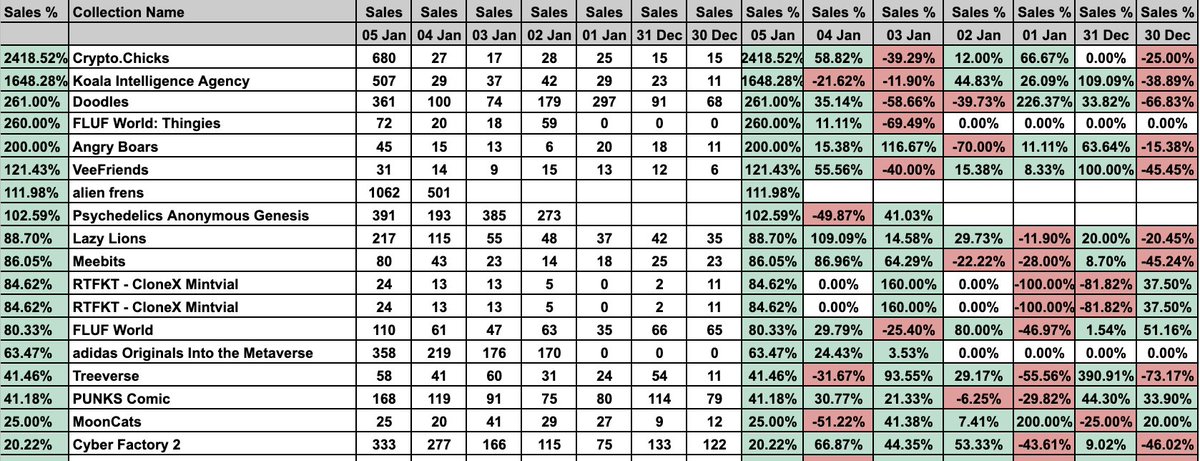 w0mbatnft's tweet photo. Sales - Biggest Movers L24 📈

Whats's moving? 

@Crypto__Chicks 📈 2418%
@KoalaAgencyNFT 📈 1648%
@doodles 📈 261%
@FLUF_World #thingies 📈 260%
#RTFKT Bonus Items 📈 200%
@angryboars 📈 200%
@veefriends 📈 121%
@alienfrens 📈 111%
@psychanon 📈 102%
@LazyLionsNFT 📈 88% https://t.co/tOH5dLzGd8