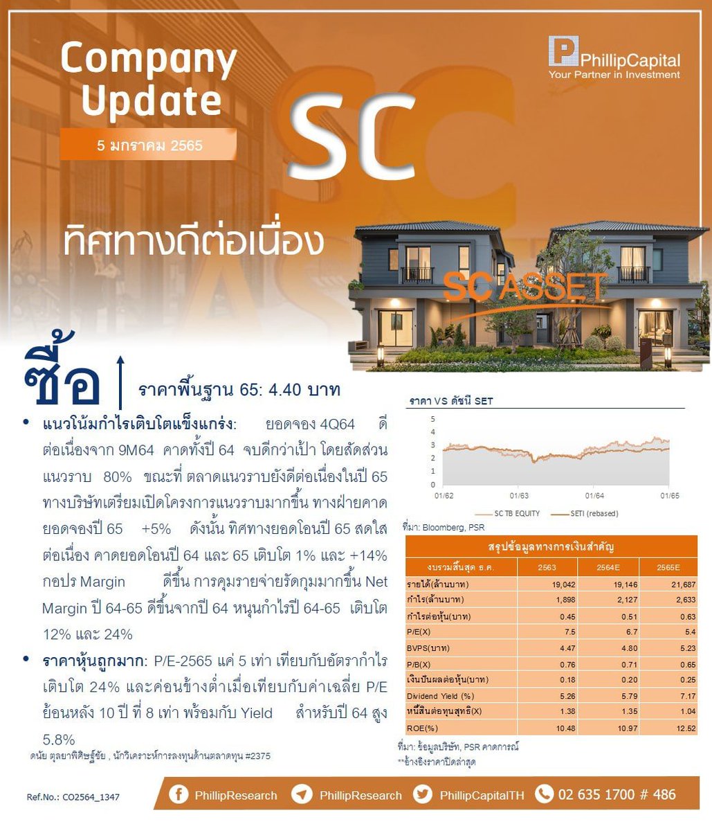 PhillipThailand's tweet photo. Company Update: SC 🏘
“ทิศทางดีต่อเนื่อง”
อ่านรายงานฉบับเต็มได้ที่
https://t.co/gHxr1QD3Bo
#PSTfundamental #PROPSector #SC https://t.co/KZw4AKVnWN