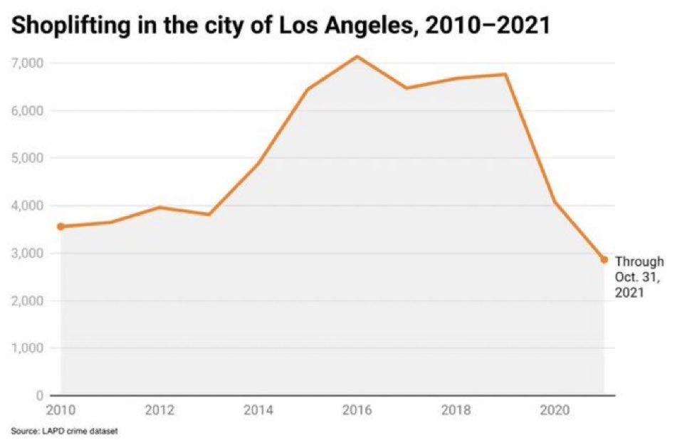 PplsCityCouncil's tweet photo. Seriously, the cops own internal statistics don’t support the “rise in crime” narrative. You must ask WHY would the cops do that!? Well, they want to keep pilfering the public purse @DocMellyMel https://t.co/GU5fiaJrbm https://t.co/NVdrxJ3ecu