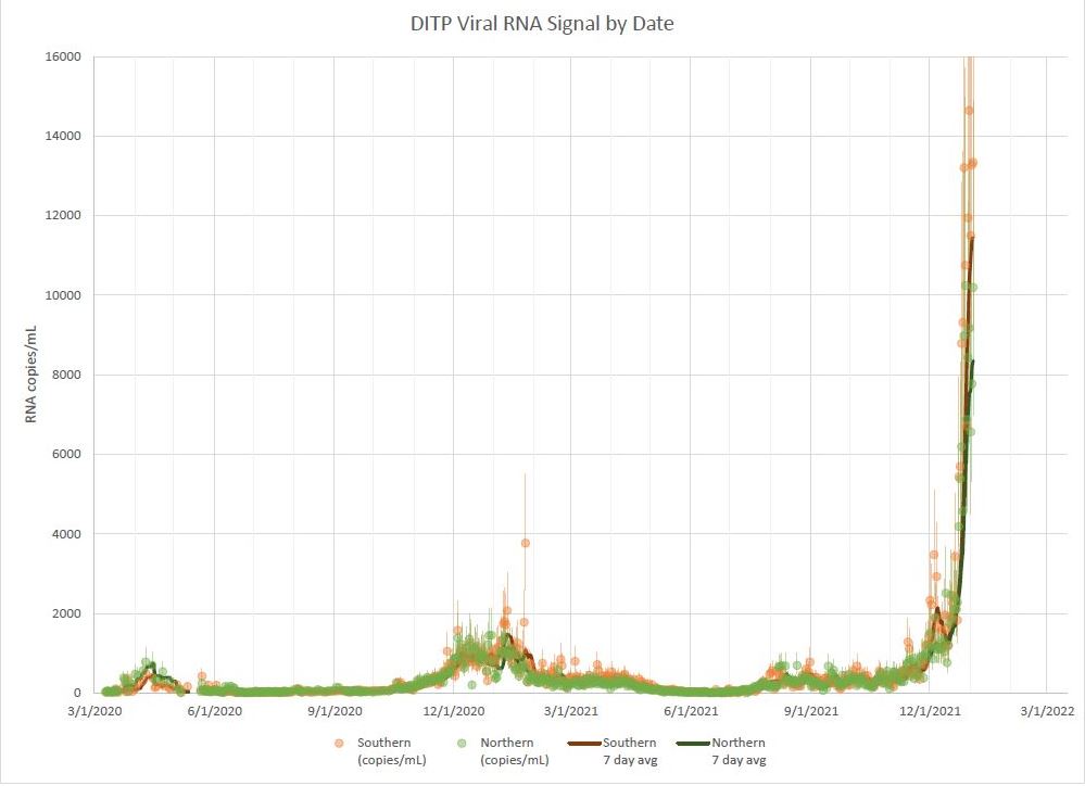clemoult's tweet photo. The COVID analysis of MWRA wastewater has been updated, and it's, well... it's literally off the charts. https://t.co/G7kEAJnZie @GBHNews https://t.co/yQZbVcExTX