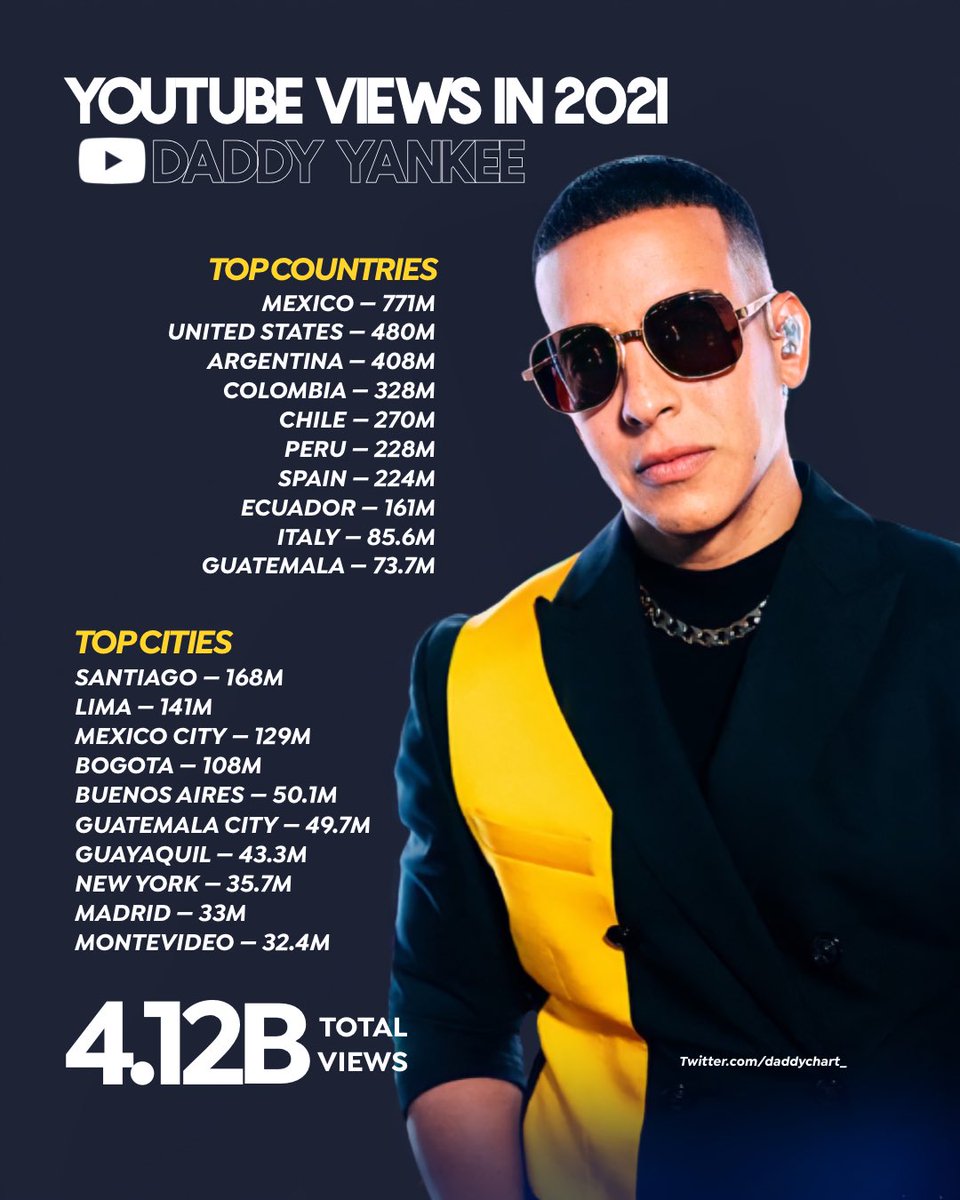 daddychart_'s tweet photo. Top 10 cities &amp; countries who watched @daddy_yankee the most on YouTube in 2021: https://t.co/nzLgfE5cEa
