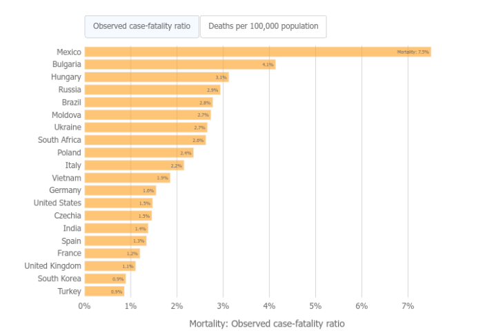 If you get COVID-19, you are more likely to die in Mexico than in almost any other country...Another sign of widespread public policy failure in Mexico.
