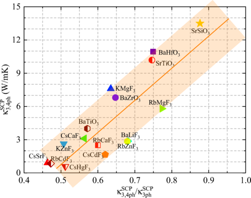 PhysRevB's tweet photo. #PRBTopDownload: Lattice thermal conductivity including #phonon frequency shifts & scattering rates induced by quartic #anharmonicity in cubic oxide & fluoride #perovskites
Y Zhao et al.,
PRB 104 224304 – 15 Dec 2021
#physics @APSPhysics #condmat
Article: https://t.co/7NPWb97tPA https://t.co/gJ1FXFkqo1