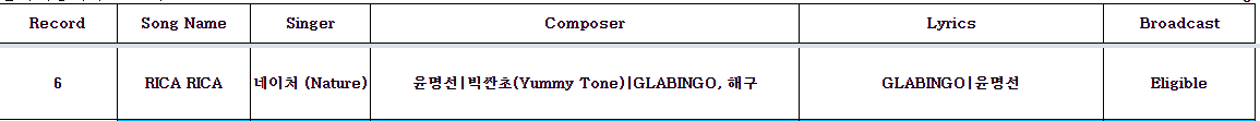 [UPDATE] 220105
Nature's new song "RICA RICA" has been deemed eligible for broadcast by KBS. 
Composer Yummy Tone has worked on Hann, Senorita and Don't Text Me by G-Idle, Bird by Namjoo and more.
tip cr. auroraluvbot