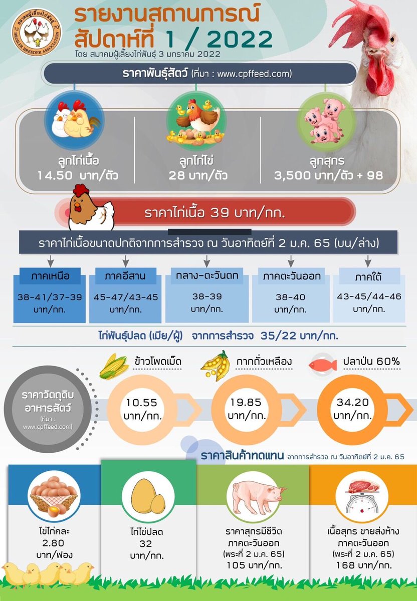 SiamAllFood's tweet photo. แจ้งอัพเดตข่าวสารกันนะครับ ซึ่งดูแล้วแนวโน้มน่าจะมีผลกระทบต่อทุกคนนะครับผม ตอนนี้แทบจะทุกสื่อเริ่มเสนอข่าวการเปลี่ยนแปลงแล้วนะครับ https://t.co/SIJIKaXMXj