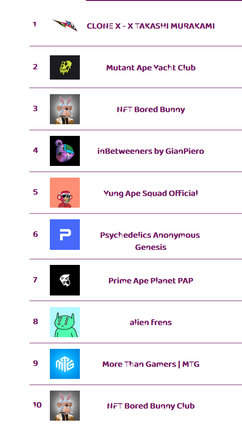 frediktion's tweet photo. The topπ trending NFT collections on opensea in last 6β£ hours
Visually changing nfts launching soon @CirkillGame
Free WL spots open
Check https://t.co/6iBskC6lAO for instant updates on upcoming, hot selling, trending NFTs, rarity scores
#thenftscore #nftgame #nft #Cirkil https://t.co/38vvuzq5IR