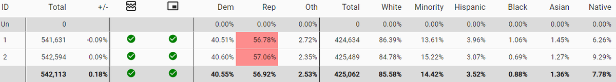 lad_map's tweet image. Here is a map of Montana that would serve as a Republican gerrymander. Both districts match the partisanship of the state as a whole and would be very challenging for Democrats to win. 
#ElectionTwitter